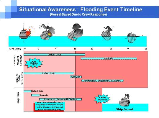 Situational Awareness : Flooding Event Timeline